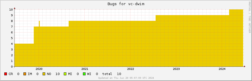 Vc-dwim bugs over the past 5 years