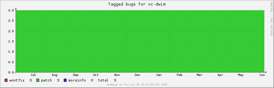 Vc-dwim tagged bugs over the past year