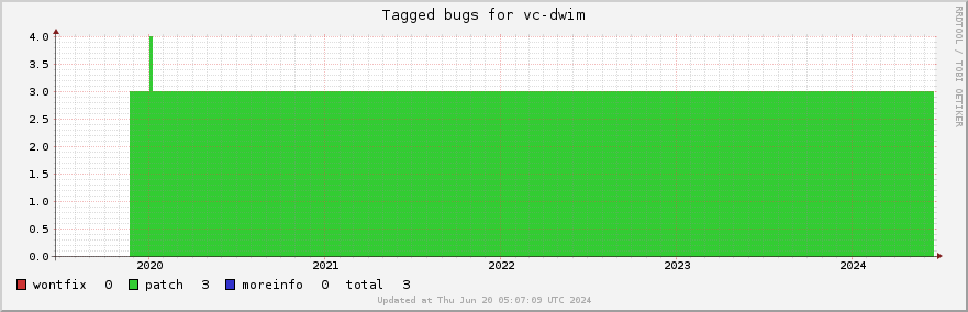 Vc-dwim tagged bugs over the past 5 years