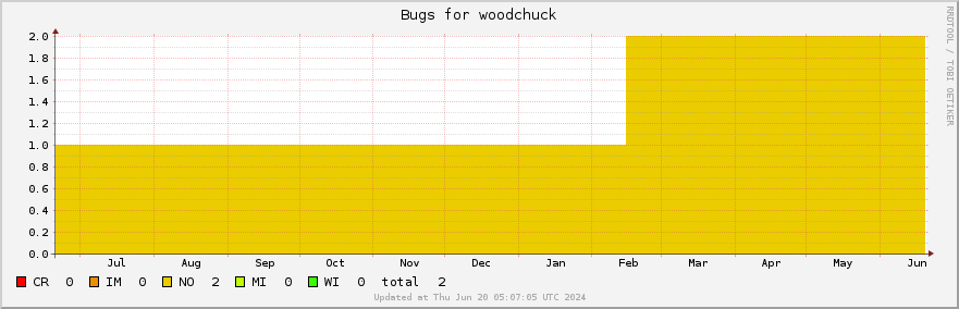 Woodchuck bugs over the past year