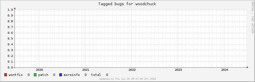 Woodchuck tagged bugs over the past 5 years