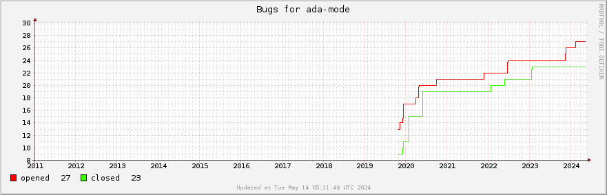 All Ada-mode bugs ever opened