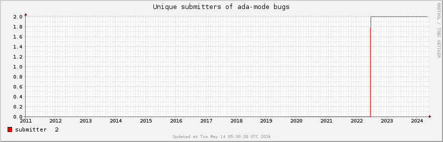Unique Ada-mode bug submitters