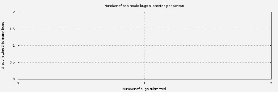 Histogram of unique Ada-mode bug submitters