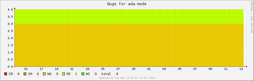 Ada-mode bugs over the past month