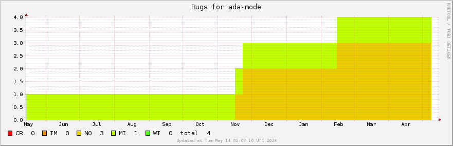 Ada-mode bugs over the past year