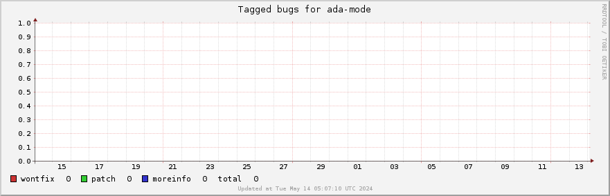 Ada-mode tagged bugs over the past month