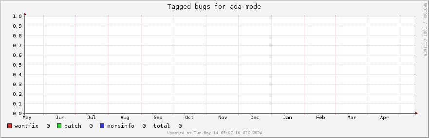 Ada-mode tagged bugs over the past year
