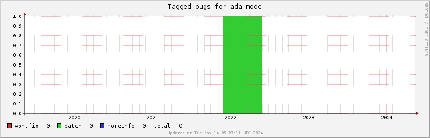 Ada-mode tagged bugs over the past 5 years