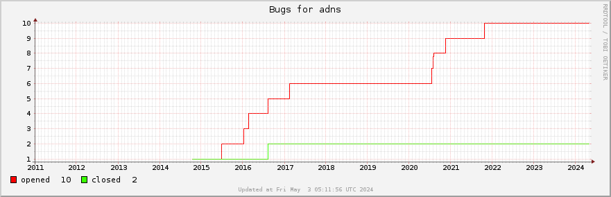 All Adns bugs ever opened