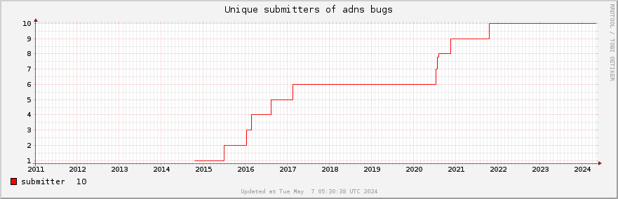 Unique Adns bug submitters