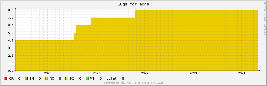 Adns bugs over the past 5 years