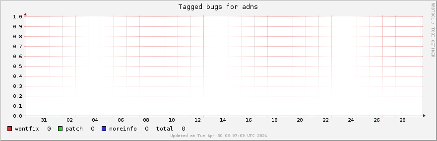 Adns tagged bugs over the past month