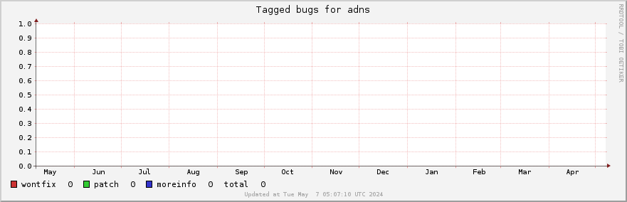 Adns tagged bugs over the past year