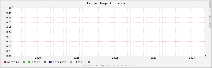 Adns tagged bugs over the past 5 years