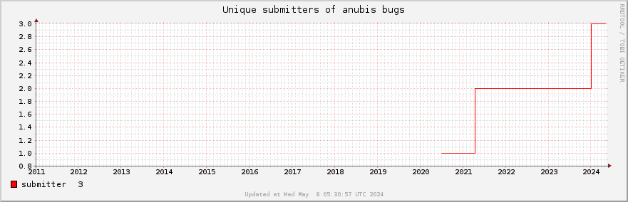 Unique Anubis bug submitters