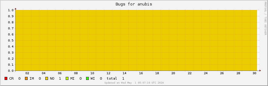 Anubis bugs over the past month
