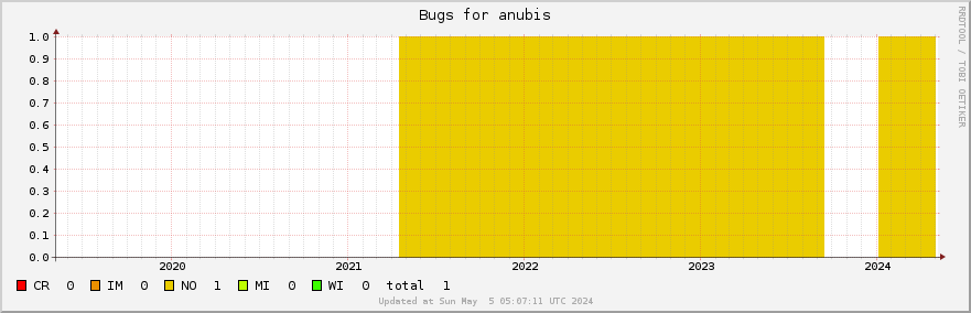 Anubis bugs over the past 5 years