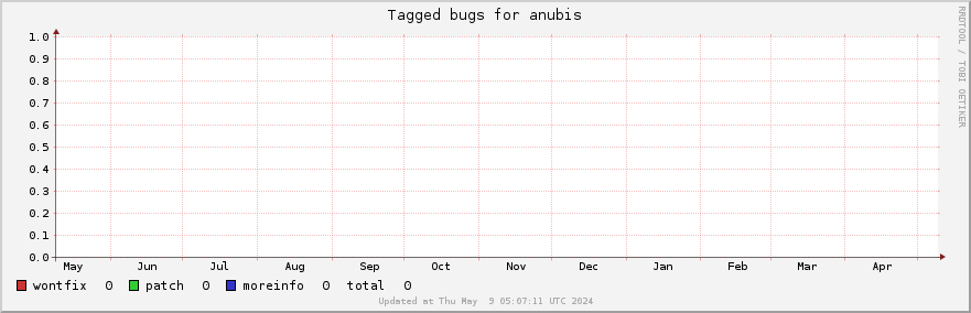 Anubis tagged bugs over the past year