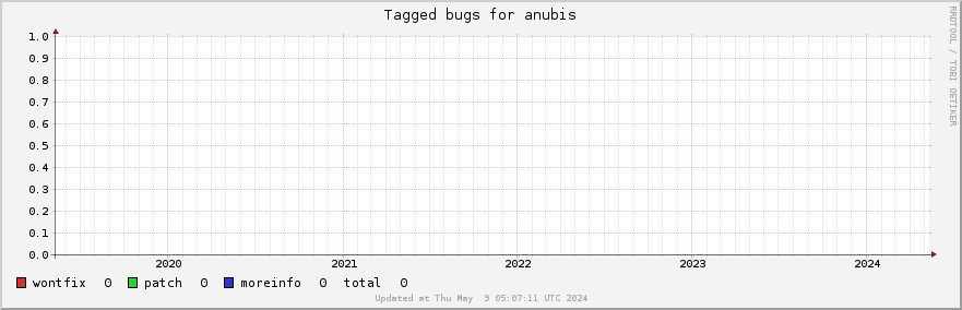 Anubis tagged bugs over the past 5 years
