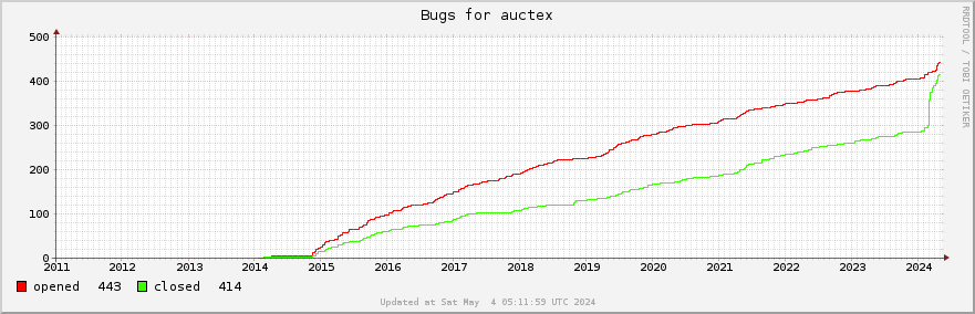 All Auctex bugs ever opened