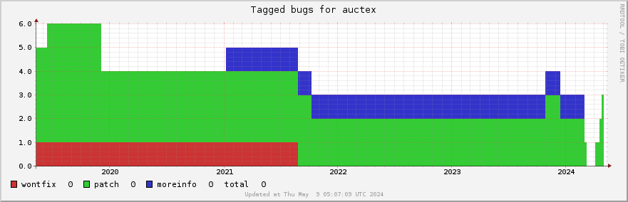 Auctex tagged bugs over the past 5 years