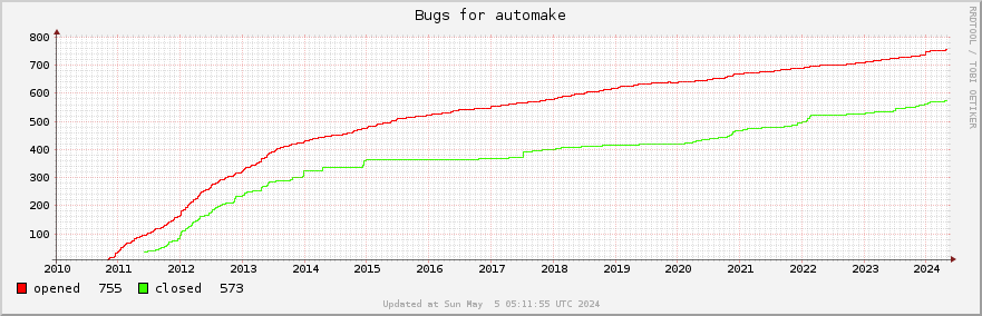 All Automake bugs ever opened