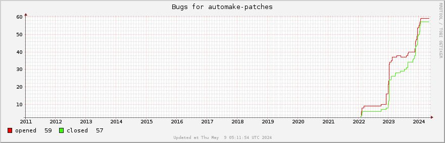 All Automake-patches bugs ever opened