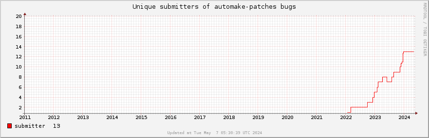 Unique Automake-patches bug submitters