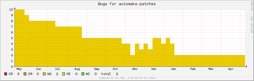 Automake-patches bugs over the past year