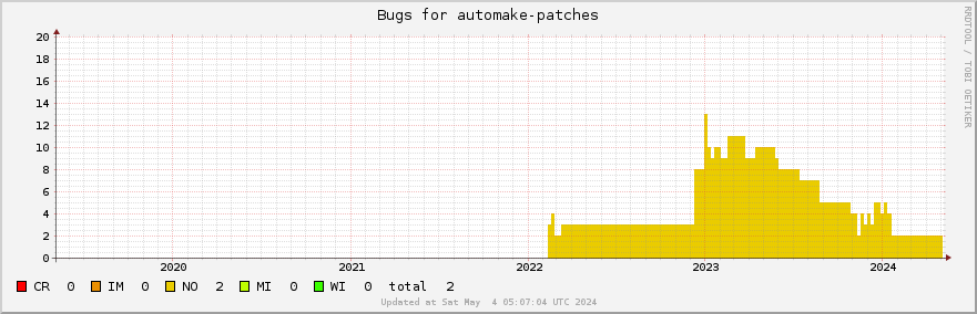 Automake-patches bugs over the past 5 years