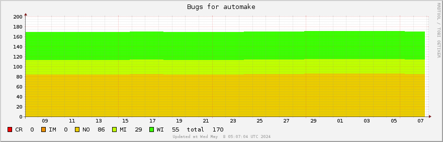 Automake bugs over the past month