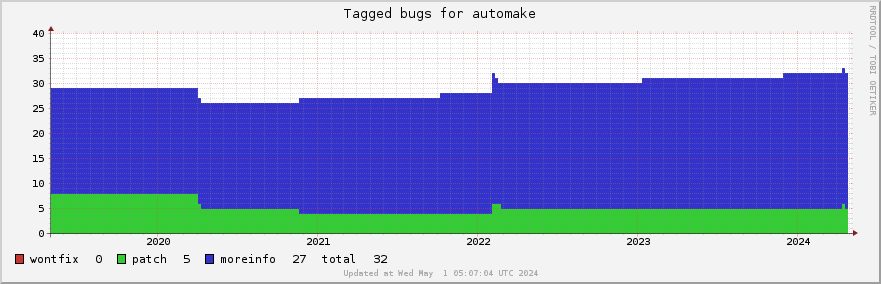 Automake tagged bugs over the past 5 years