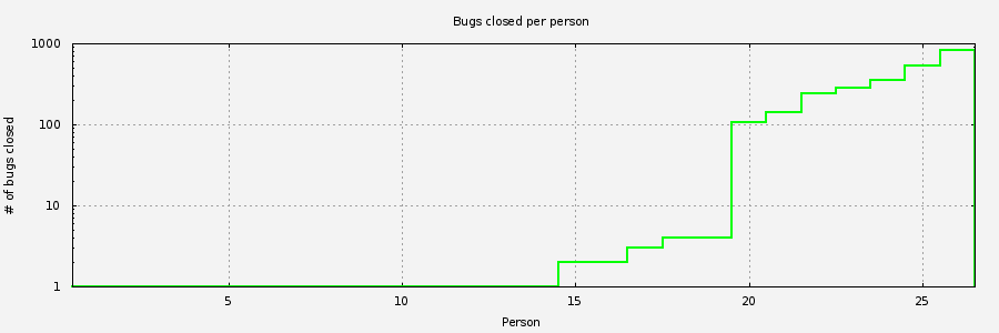 Chart of people closing Coreutils bugs