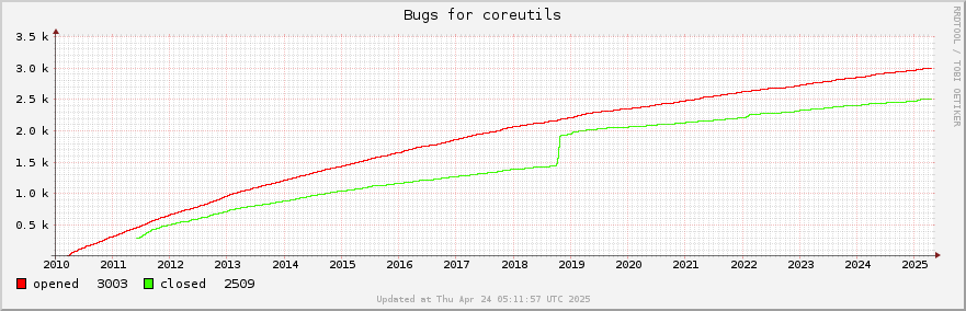 All Coreutils bugs ever opened