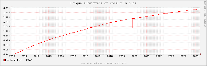 Unique Coreutils bug submitters