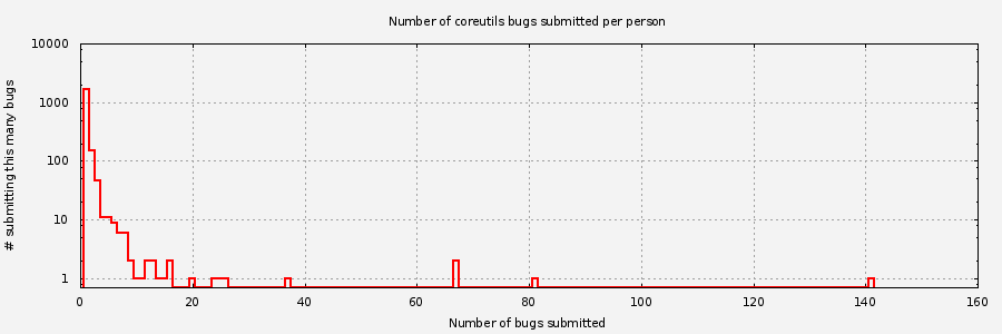 Histogram of unique Coreutils bug submitters