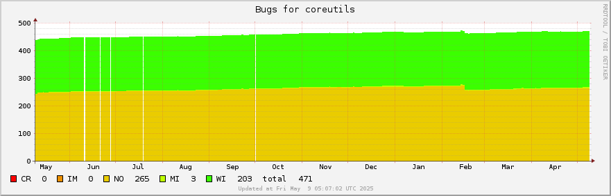 Coreutils bugs over the past year