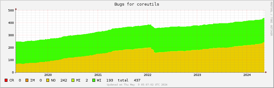 Coreutils bugs over the past 5 years
