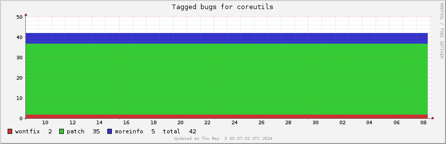 Coreutils tagged bugs over the past month