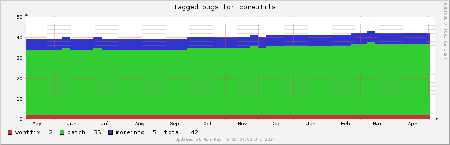 Coreutils tagged bugs over the past year