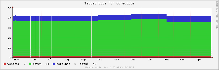 Coreutils tagged bugs over the past year