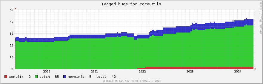 Coreutils tagged bugs over the past 5 years