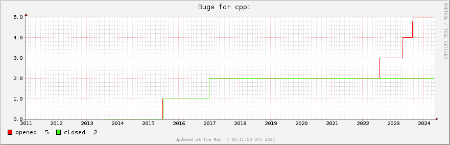 All Cppi bugs ever opened