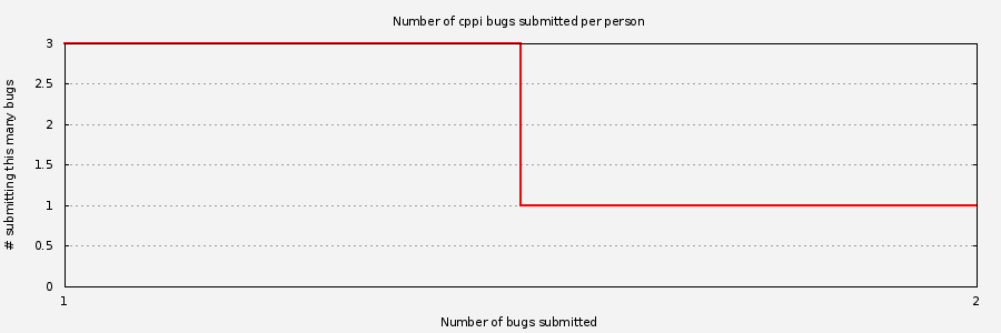 Histogram of unique Cppi bug submitters