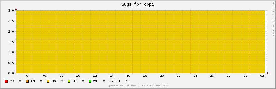 Cppi bugs over the past month