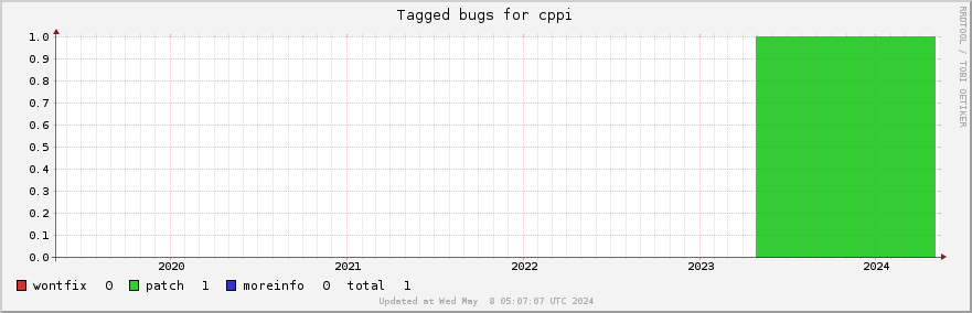 Cppi tagged bugs over the past 5 years