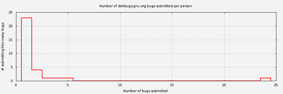 Histogram of unique Debbugs.gnu.org bug submitters