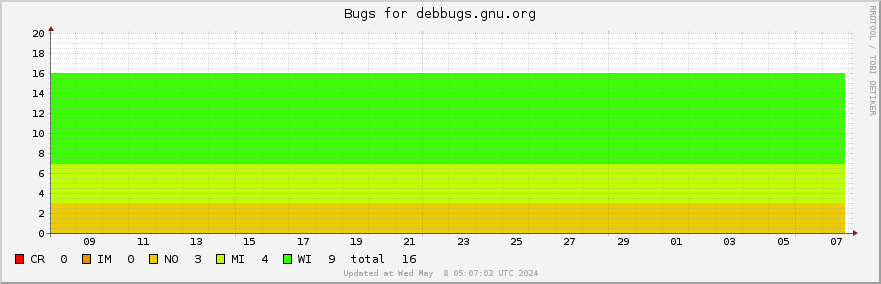 Debbugs.gnu.org bugs over the past month