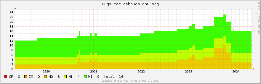 Debbugs.gnu.org bugs over the past 5 years